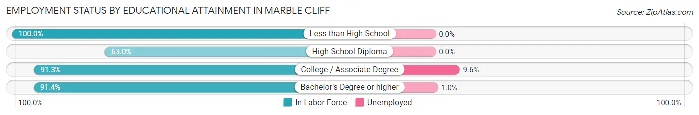 Employment Status by Educational Attainment in Marble Cliff