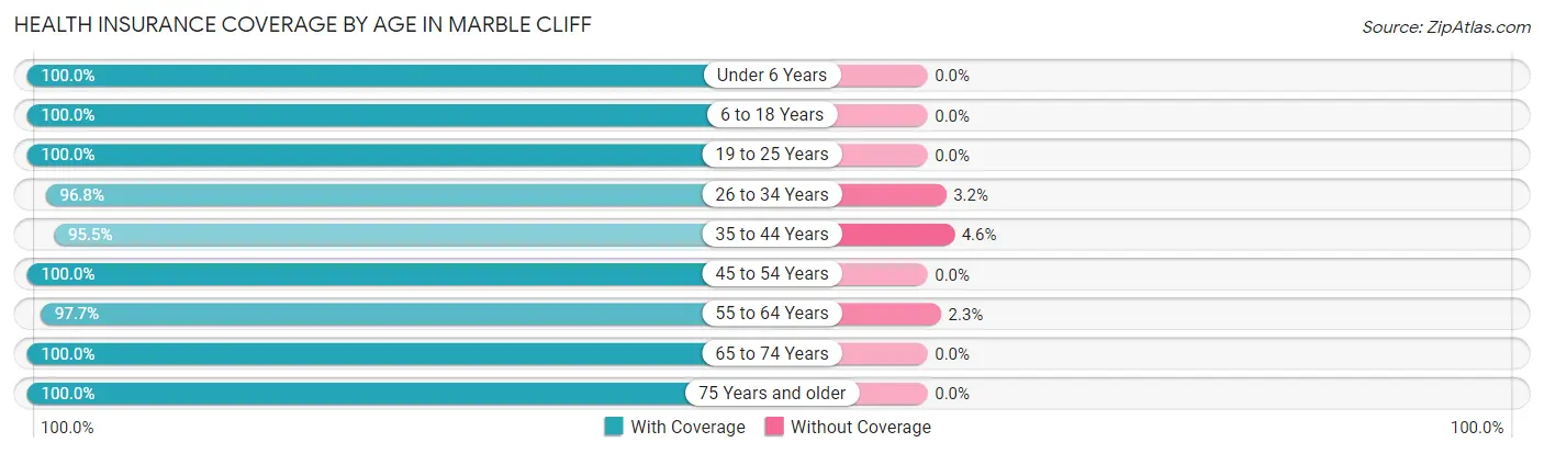 Health Insurance Coverage by Age in Marble Cliff