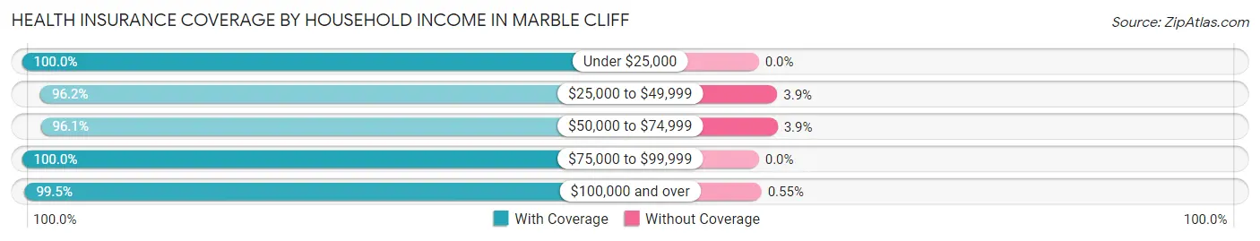 Health Insurance Coverage by Household Income in Marble Cliff