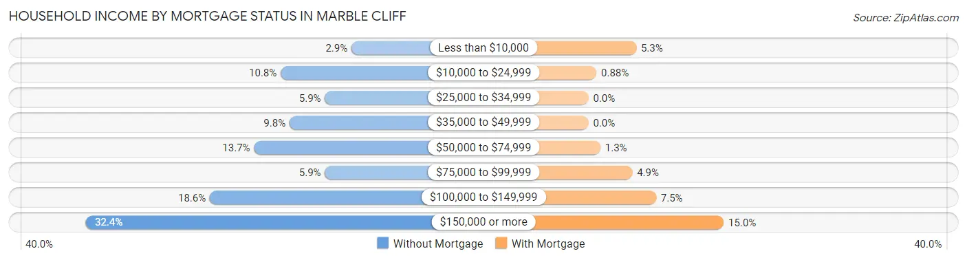 Household Income by Mortgage Status in Marble Cliff