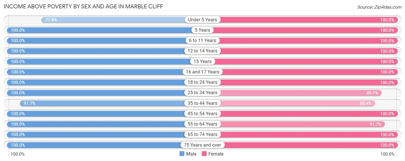 Income Above Poverty by Sex and Age in Marble Cliff