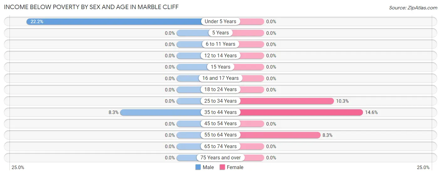 Income Below Poverty by Sex and Age in Marble Cliff