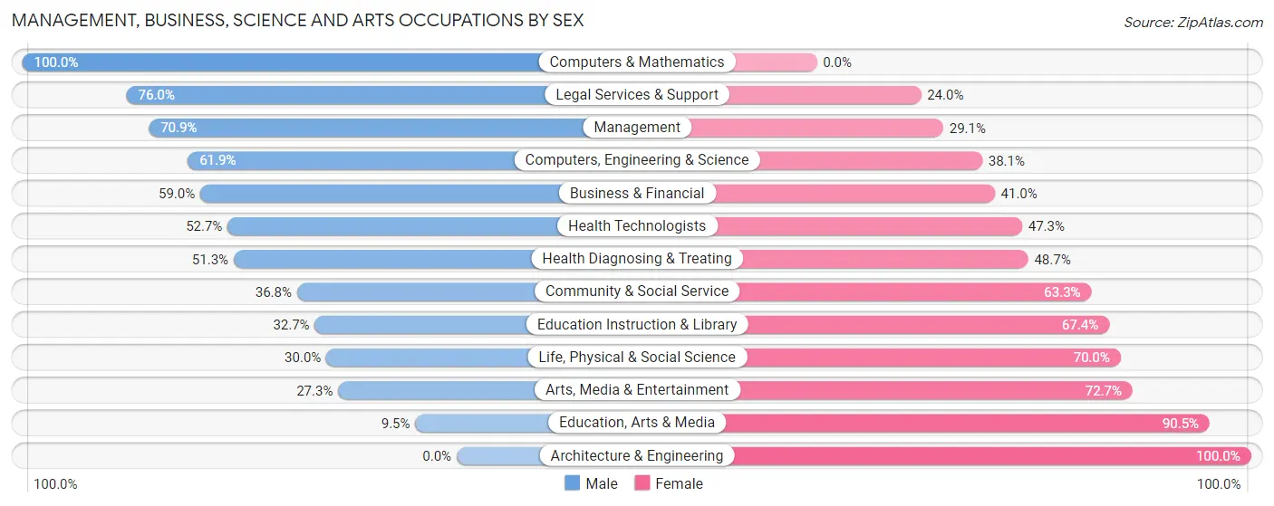 Management, Business, Science and Arts Occupations by Sex in Marble Cliff