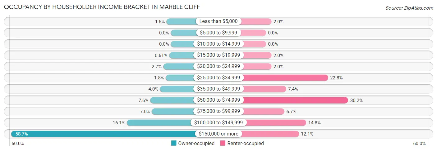 Occupancy by Householder Income Bracket in Marble Cliff