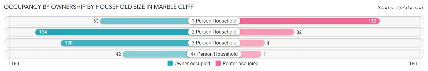 Occupancy by Ownership by Household Size in Marble Cliff