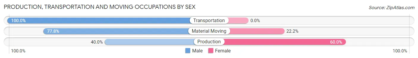 Production, Transportation and Moving Occupations by Sex in Marble Cliff