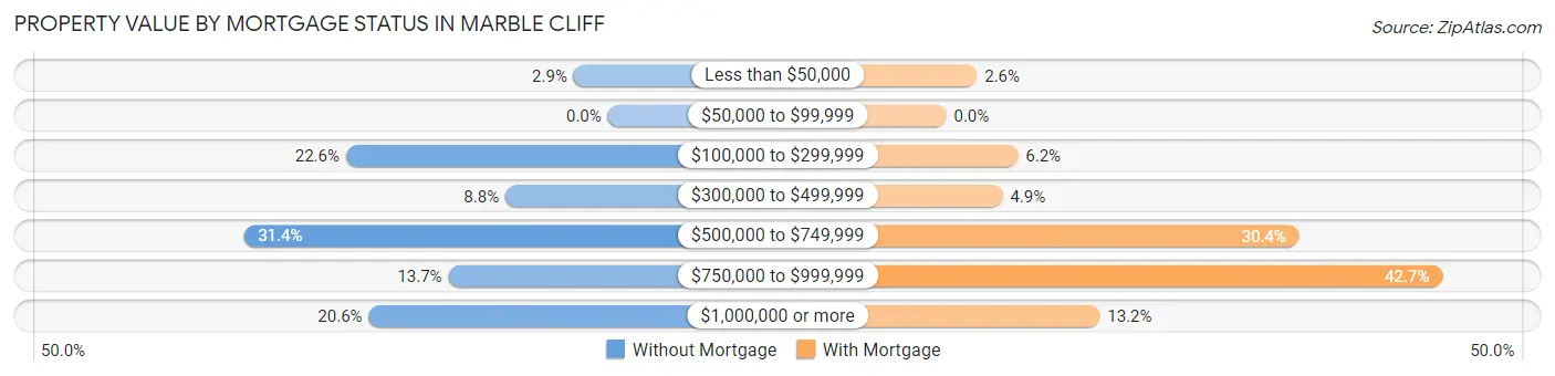Property Value by Mortgage Status in Marble Cliff