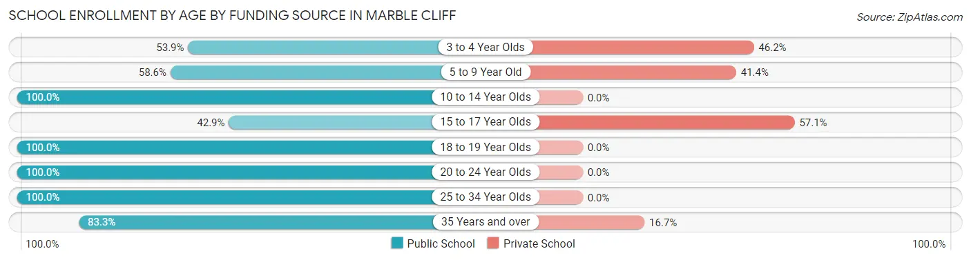 School Enrollment by Age by Funding Source in Marble Cliff