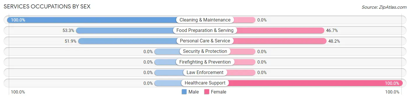 Services Occupations by Sex in Marble Cliff