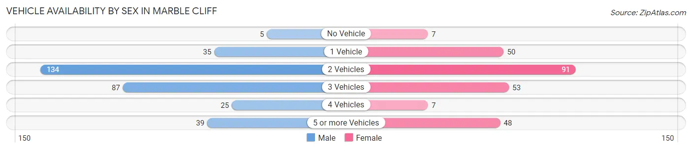 Vehicle Availability by Sex in Marble Cliff