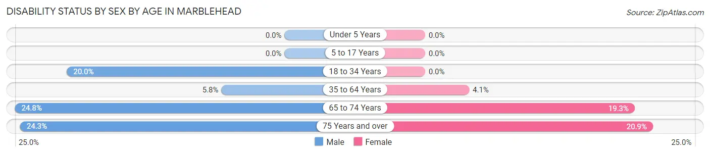 Disability Status by Sex by Age in Marblehead