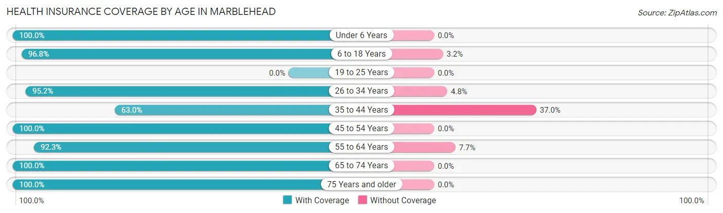Health Insurance Coverage by Age in Marblehead