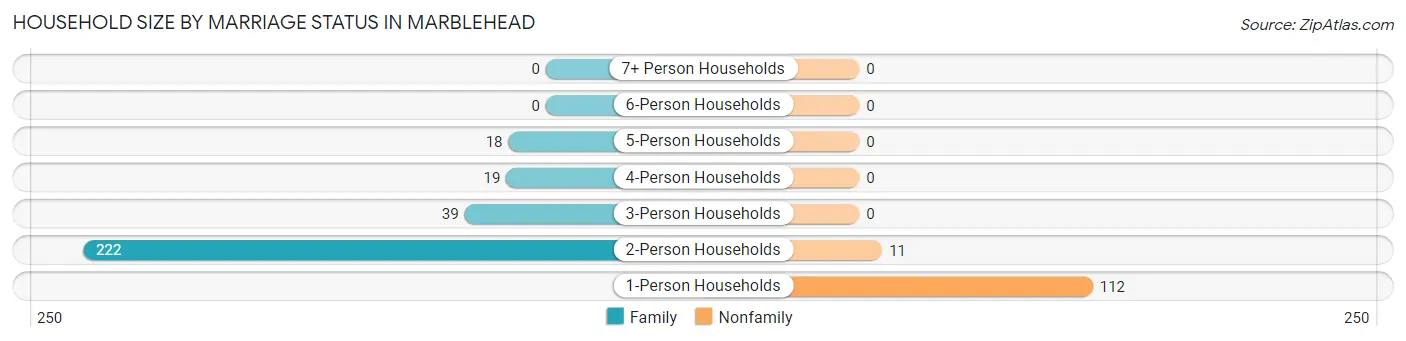 Household Size by Marriage Status in Marblehead