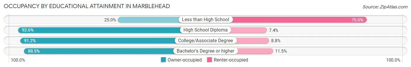 Occupancy by Educational Attainment in Marblehead