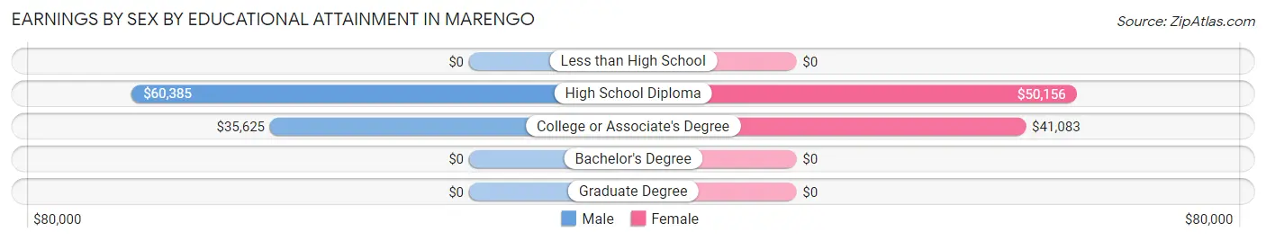 Earnings by Sex by Educational Attainment in Marengo