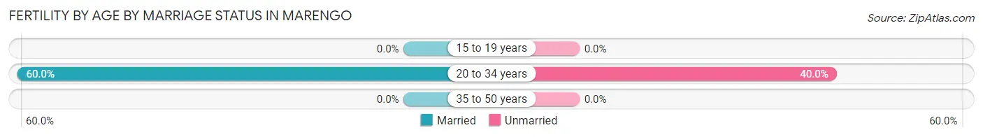 Female Fertility by Age by Marriage Status in Marengo
