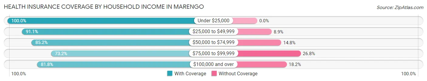 Health Insurance Coverage by Household Income in Marengo