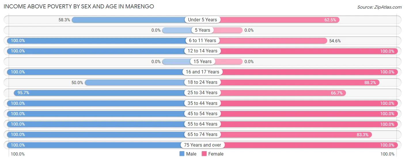 Income Above Poverty by Sex and Age in Marengo