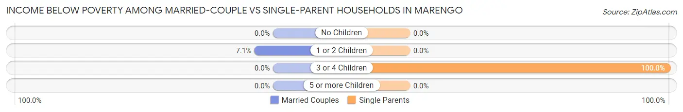 Income Below Poverty Among Married-Couple vs Single-Parent Households in Marengo