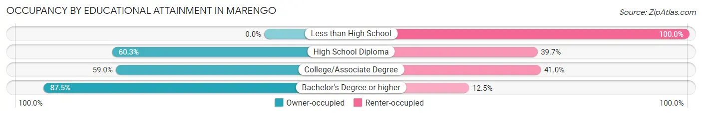 Occupancy by Educational Attainment in Marengo