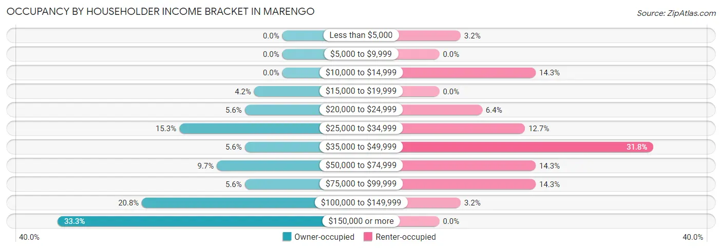 Occupancy by Householder Income Bracket in Marengo