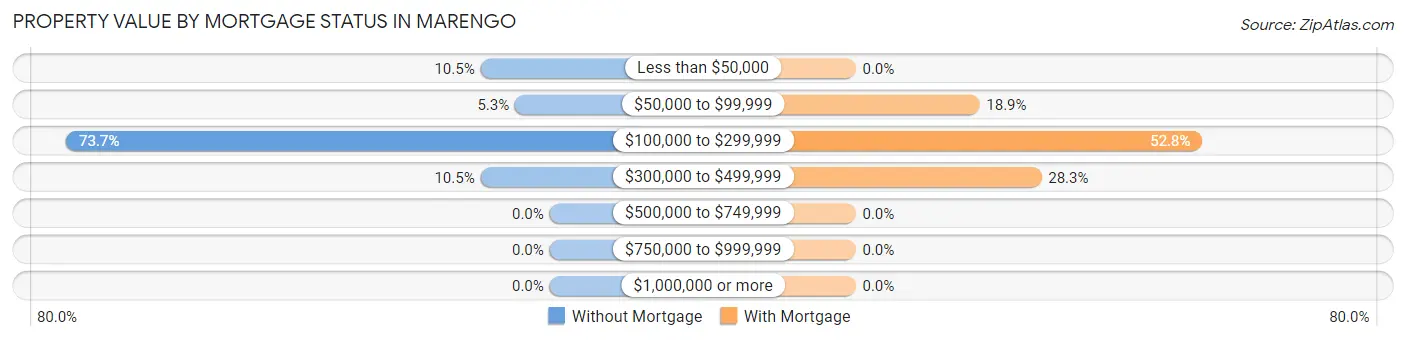 Property Value by Mortgage Status in Marengo