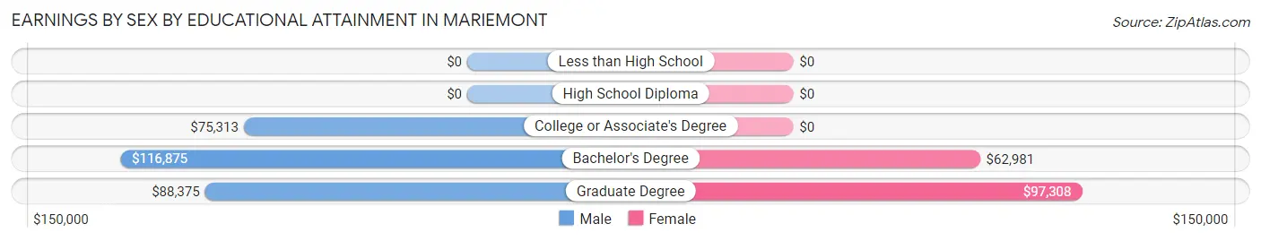 Earnings by Sex by Educational Attainment in Mariemont