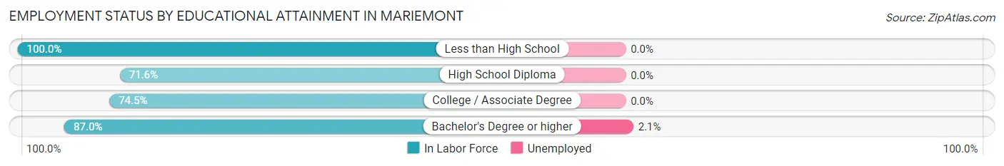 Employment Status by Educational Attainment in Mariemont