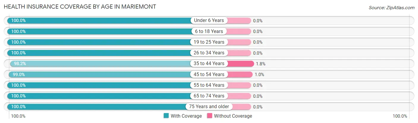 Health Insurance Coverage by Age in Mariemont