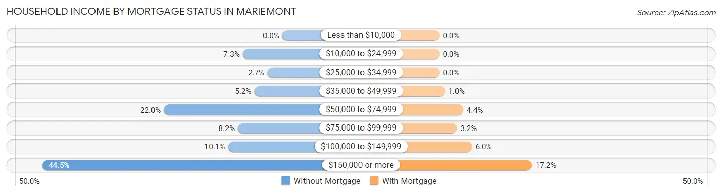 Household Income by Mortgage Status in Mariemont