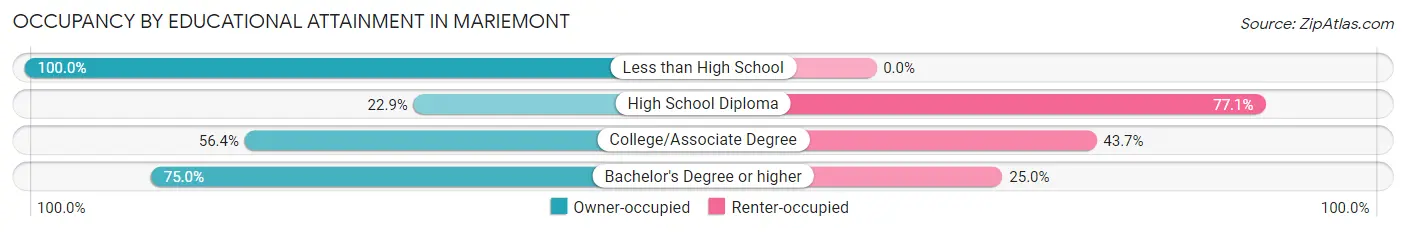 Occupancy by Educational Attainment in Mariemont