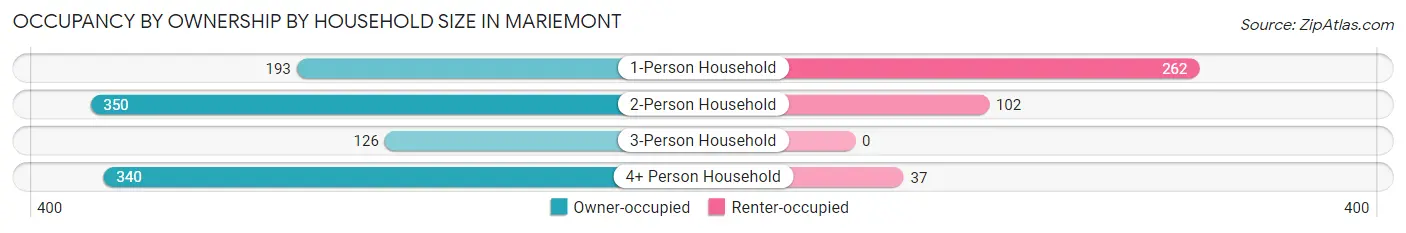 Occupancy by Ownership by Household Size in Mariemont