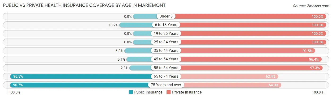 Public vs Private Health Insurance Coverage by Age in Mariemont