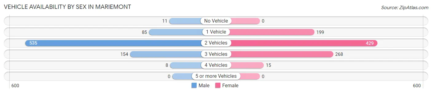 Vehicle Availability by Sex in Mariemont