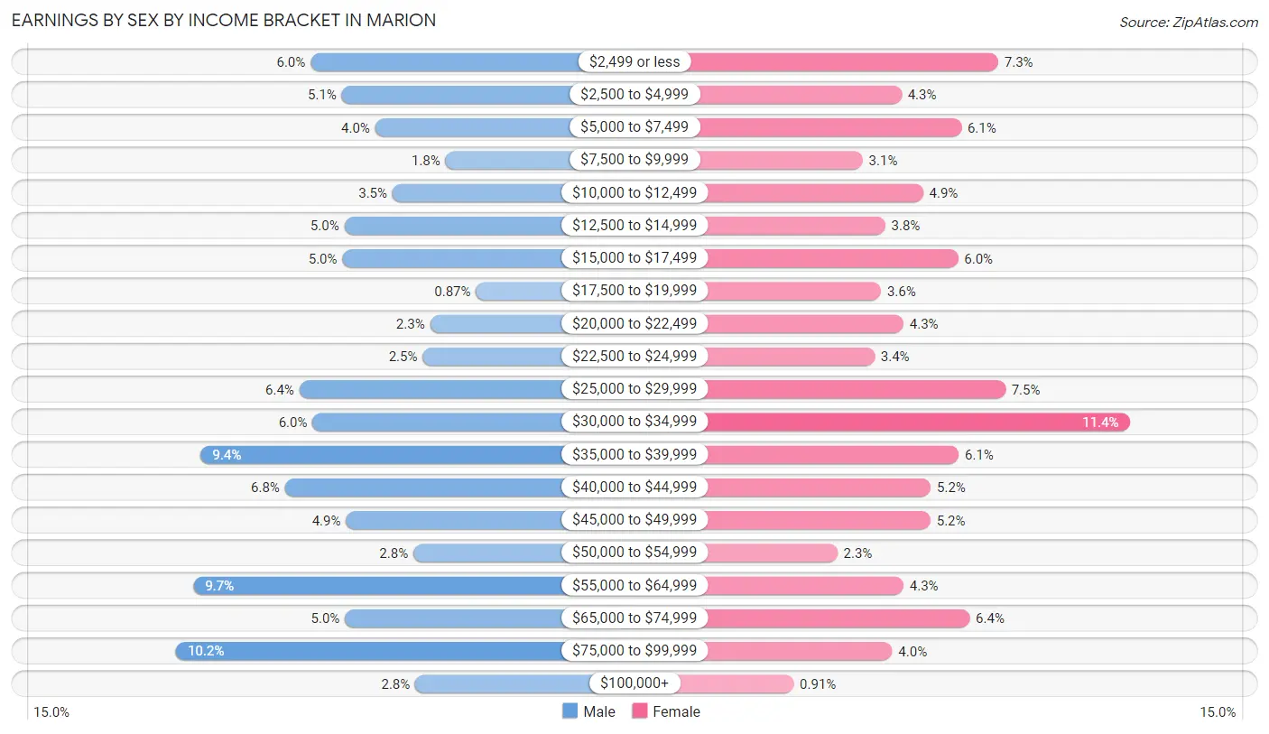 Earnings by Sex by Income Bracket in Marion