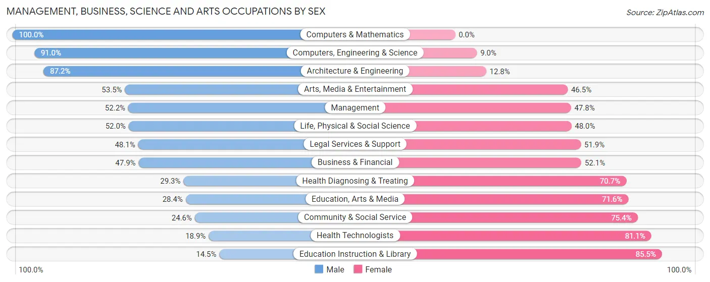 Management, Business, Science and Arts Occupations by Sex in Marion