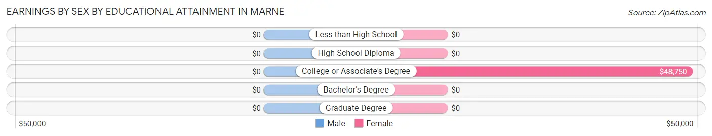 Earnings by Sex by Educational Attainment in Marne