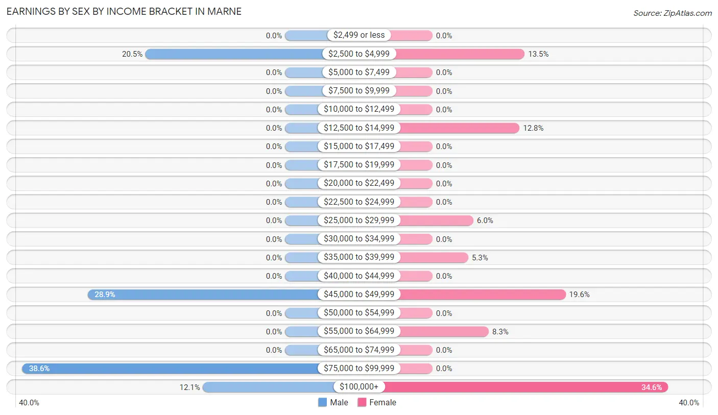 Earnings by Sex by Income Bracket in Marne