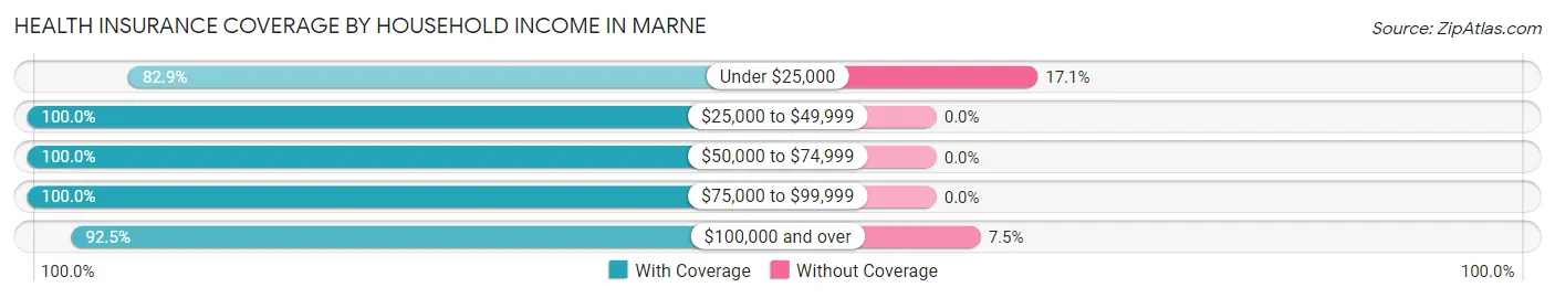 Health Insurance Coverage by Household Income in Marne