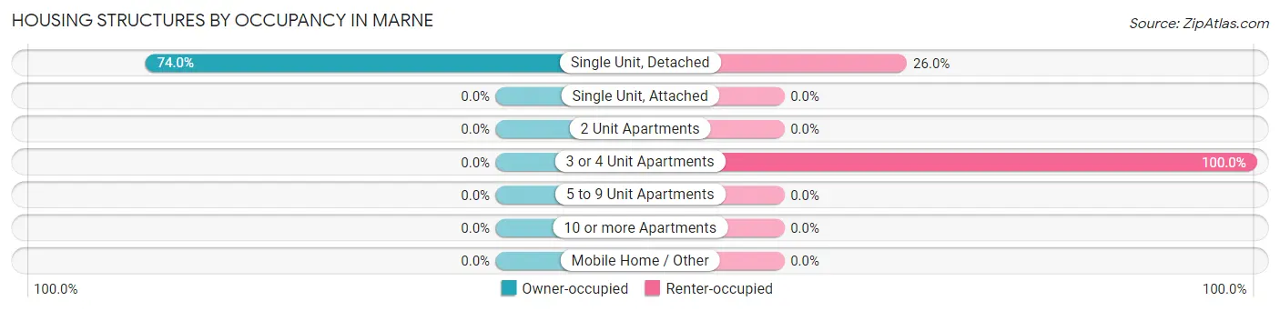 Housing Structures by Occupancy in Marne