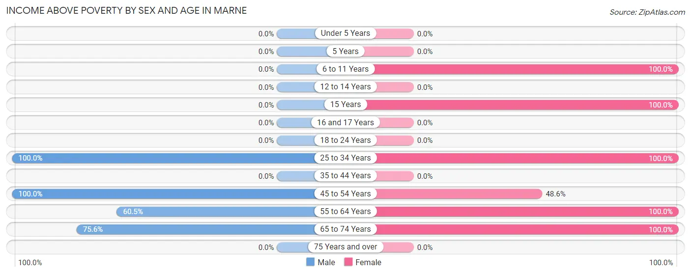 Income Above Poverty by Sex and Age in Marne