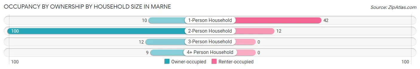 Occupancy by Ownership by Household Size in Marne