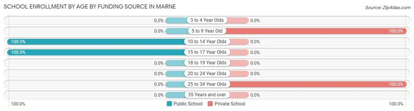 School Enrollment by Age by Funding Source in Marne