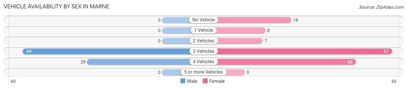 Vehicle Availability by Sex in Marne