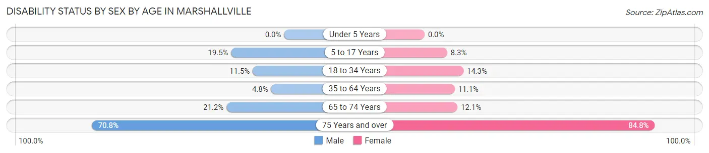 Disability Status by Sex by Age in Marshallville
