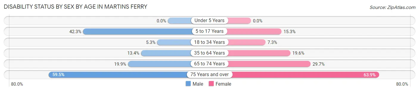 Disability Status by Sex by Age in Martins Ferry