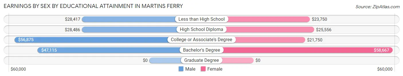 Earnings by Sex by Educational Attainment in Martins Ferry