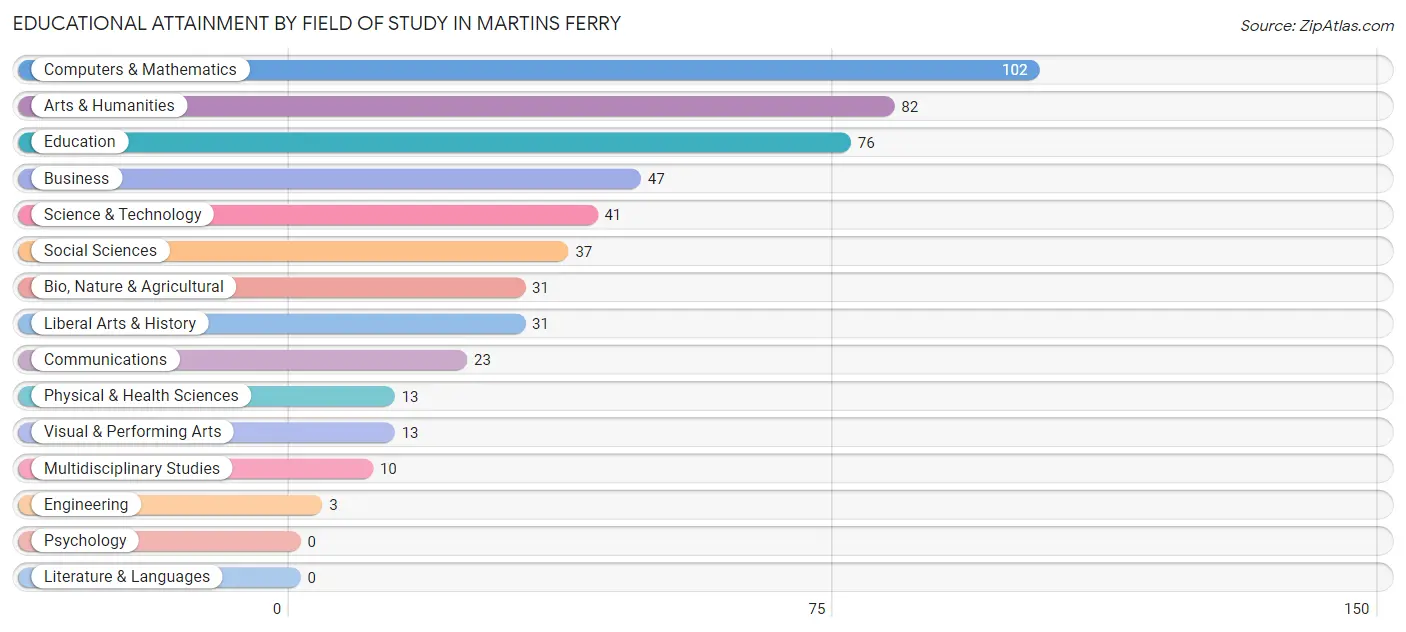 Educational Attainment by Field of Study in Martins Ferry