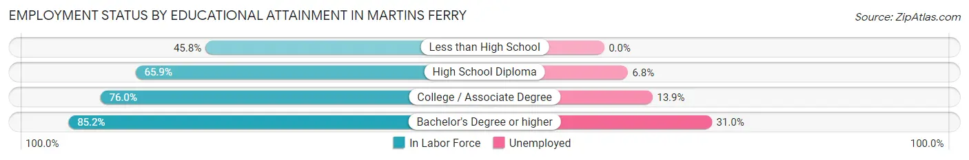 Employment Status by Educational Attainment in Martins Ferry