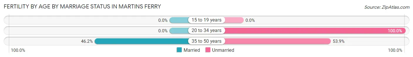 Female Fertility by Age by Marriage Status in Martins Ferry